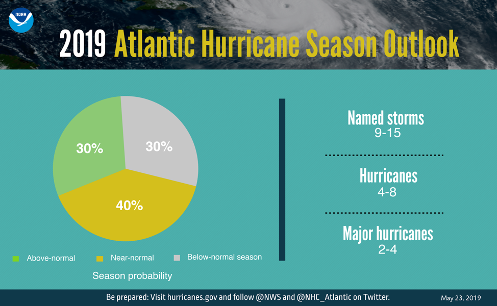 2019 Atlantic Hurricane Season Outlook